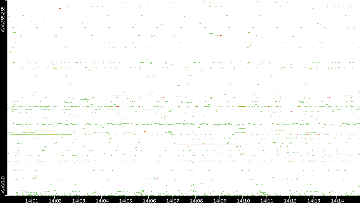 Src. IP vs. Time