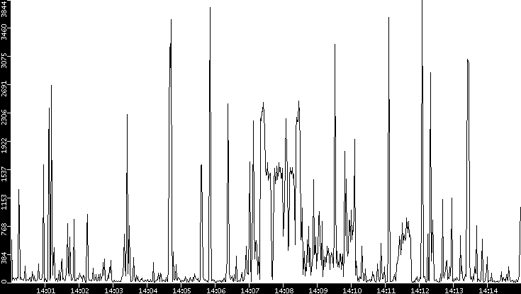 Throughput vs. Time