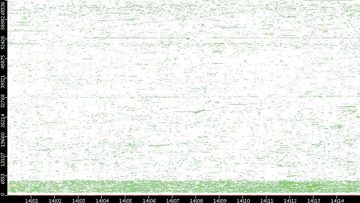 Dest. Port vs. Time
