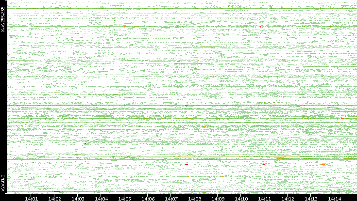 Src. IP vs. Time