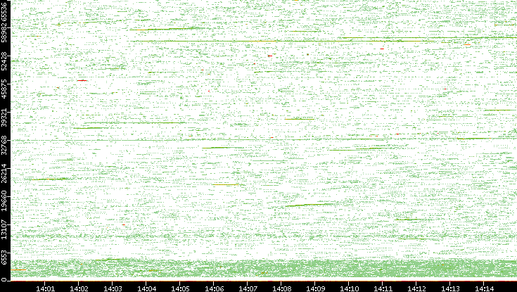 Src. Port vs. Time