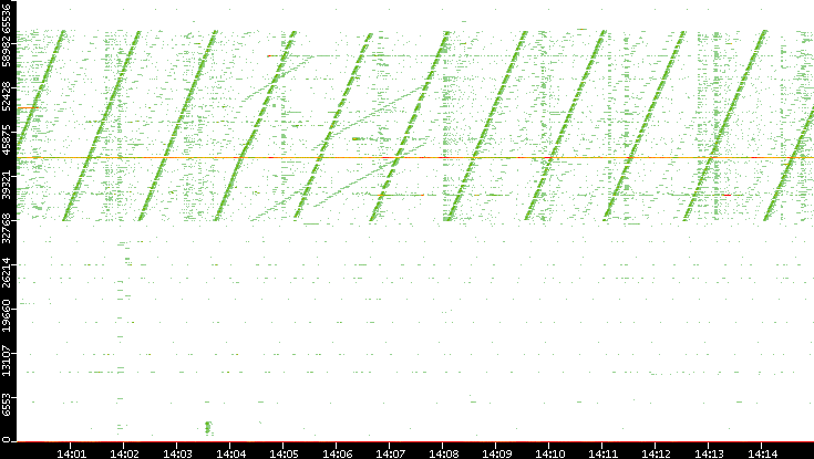 Dest. Port vs. Time