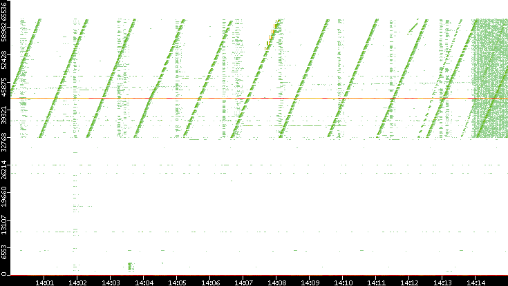 Src. Port vs. Time