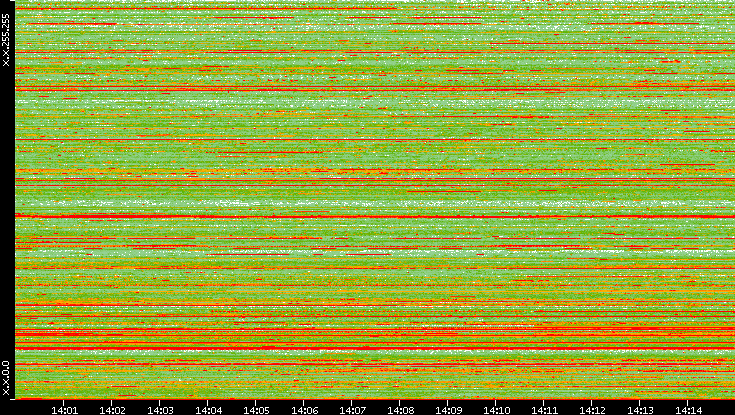 Src. IP vs. Time