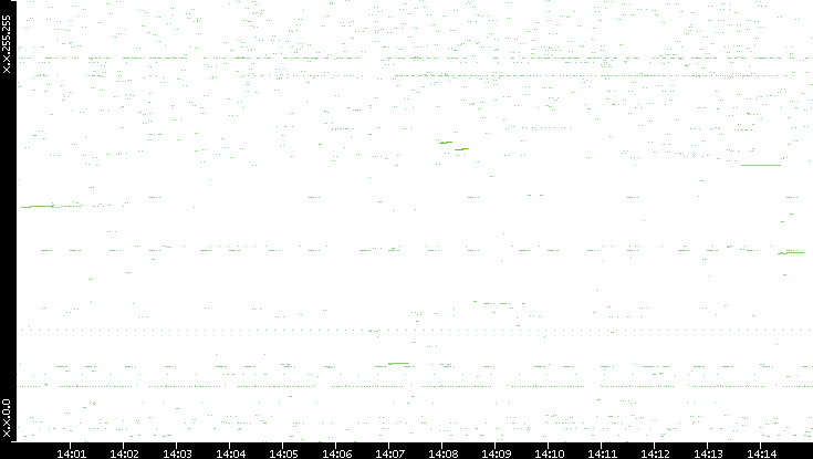 Dest. IP vs. Time