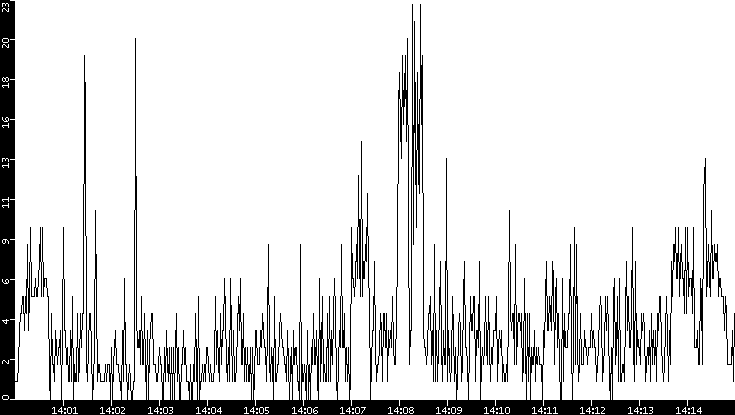 Throughput vs. Time