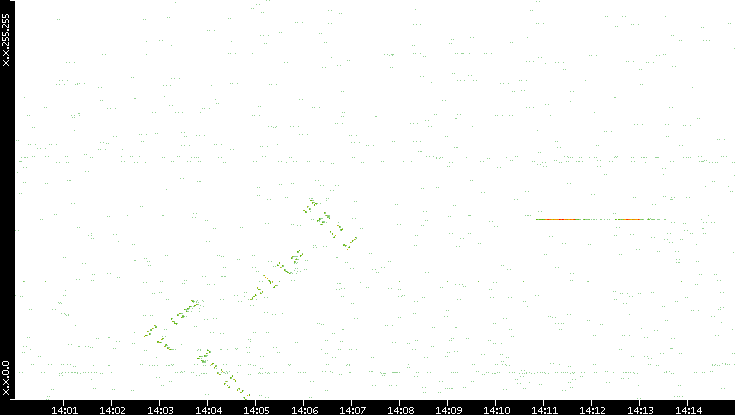 Dest. IP vs. Time