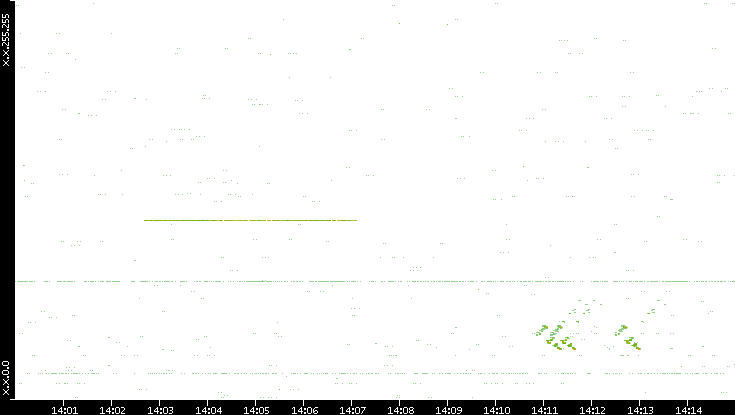 Src. IP vs. Time