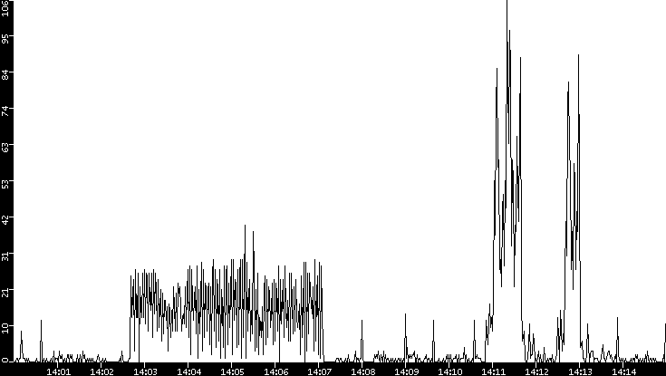 Throughput vs. Time