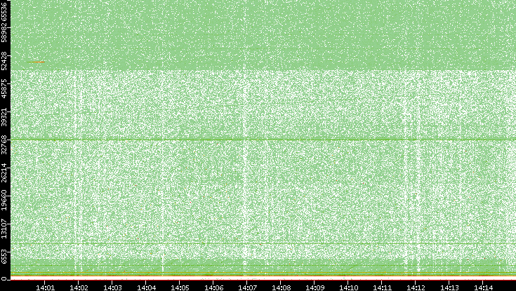 Dest. Port vs. Time