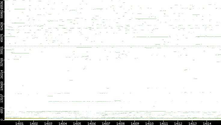 Dest. Port vs. Time