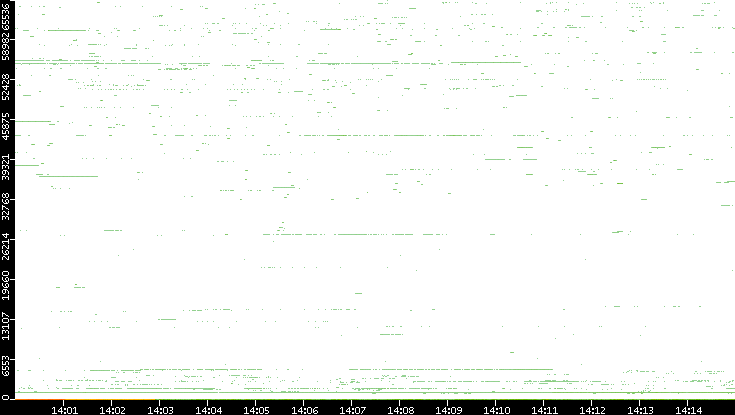 Src. Port vs. Time