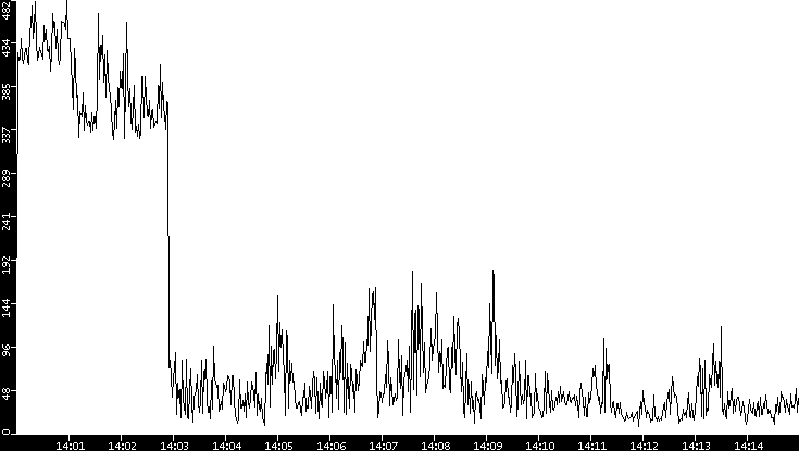 Throughput vs. Time