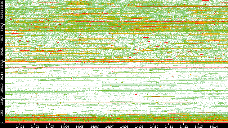 Dest. Port vs. Time