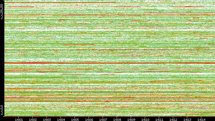 Src. IP vs. Time