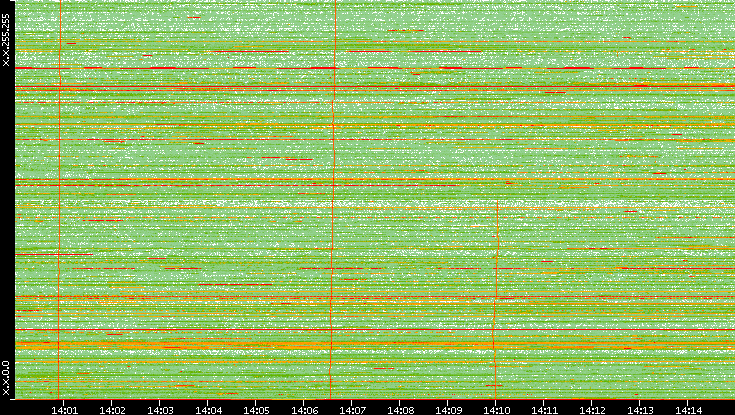 Dest. IP vs. Time