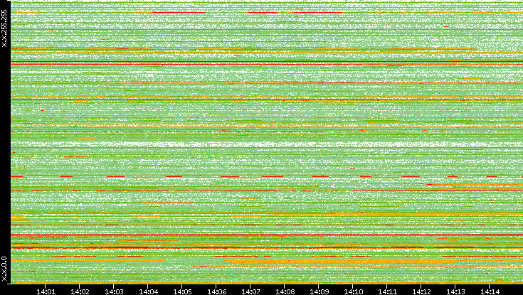 Src. IP vs. Time