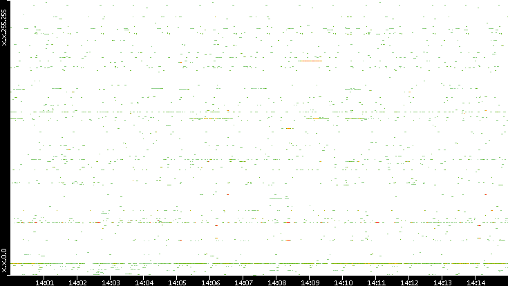Src. IP vs. Time