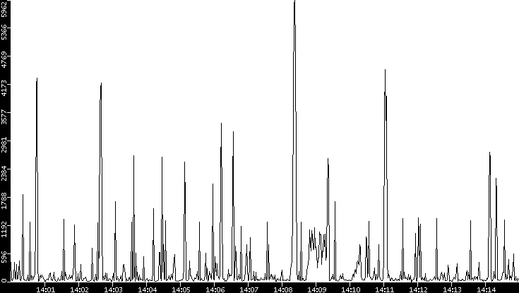 Throughput vs. Time