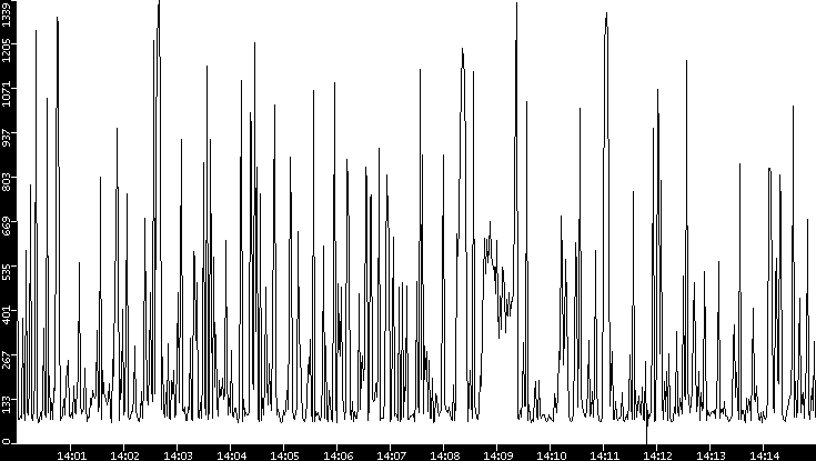 Average Packet Size vs. Time