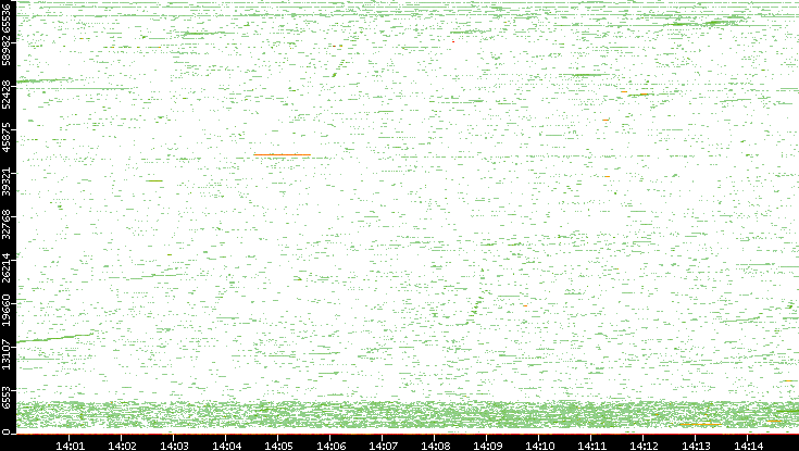 Dest. Port vs. Time