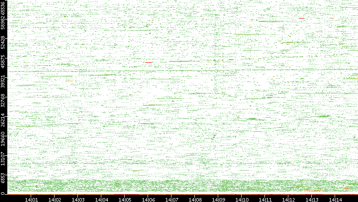 Src. Port vs. Time