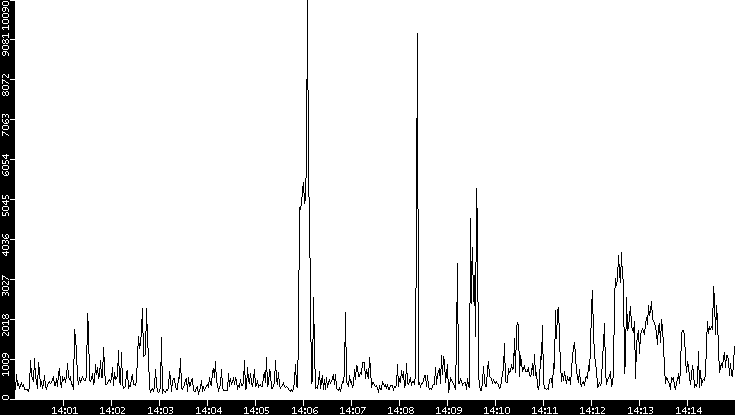 Throughput vs. Time