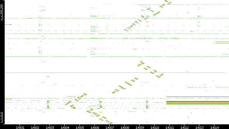 Dest. IP vs. Time