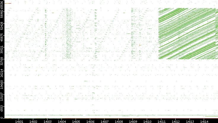 Dest. Port vs. Time