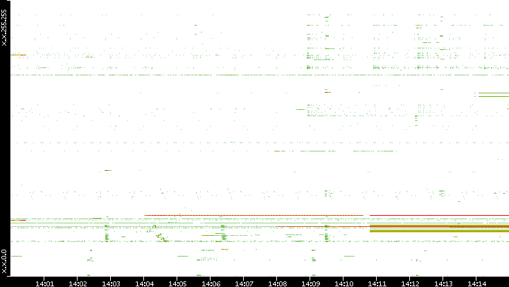 Src. IP vs. Time
