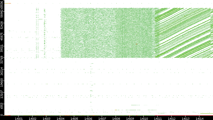 Src. Port vs. Time
