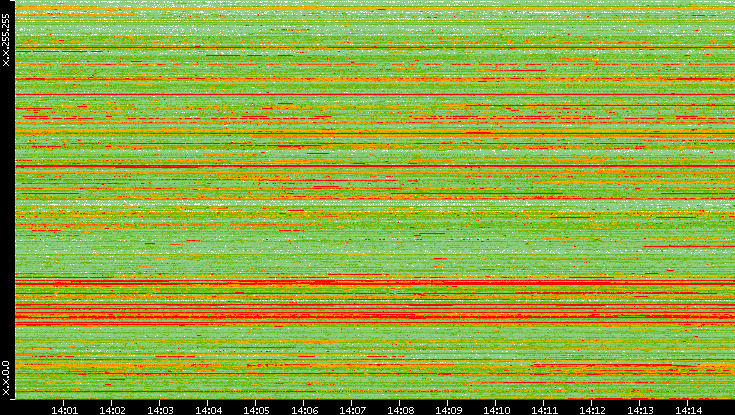Src. IP vs. Time