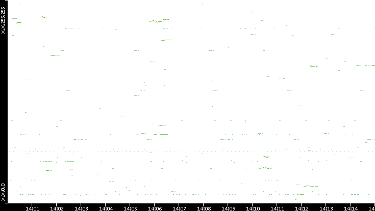 Dest. IP vs. Time