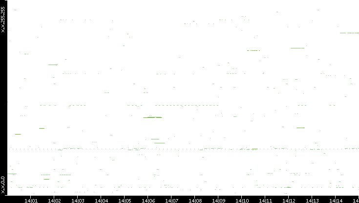Src. IP vs. Time