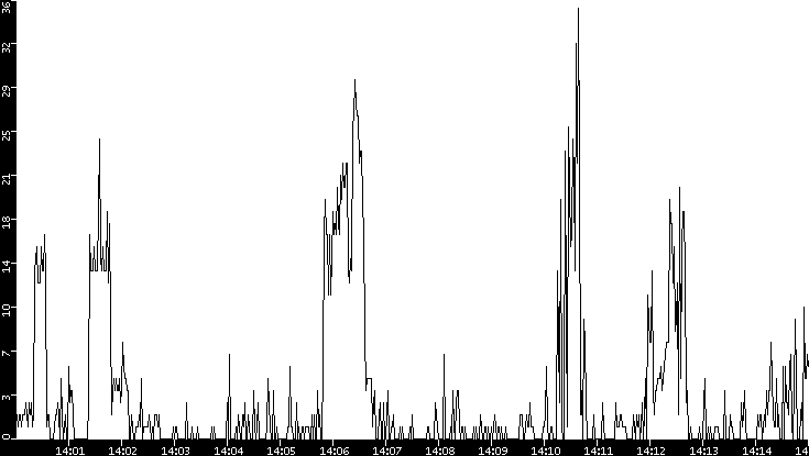 Throughput vs. Time