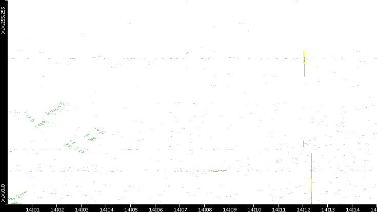 Dest. IP vs. Time