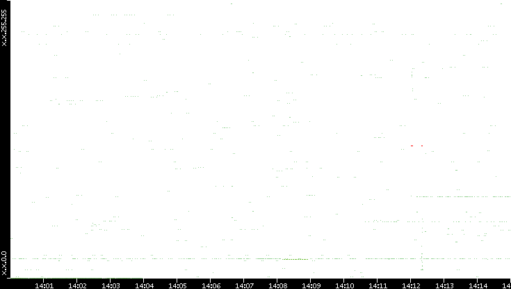 Src. IP vs. Time