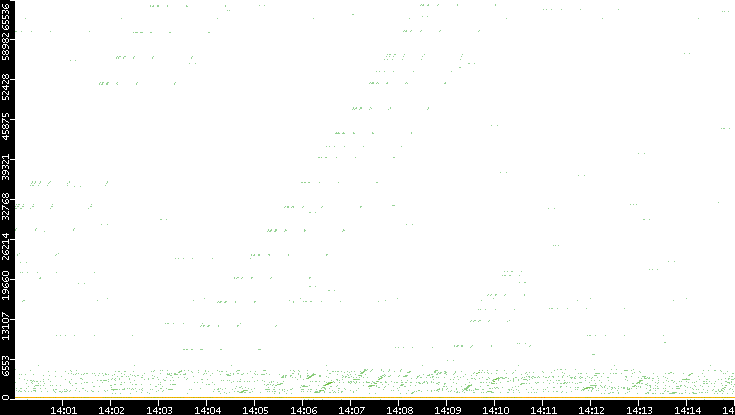 Dest. Port vs. Time