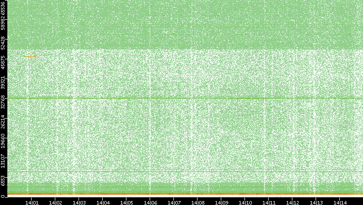 Dest. Port vs. Time