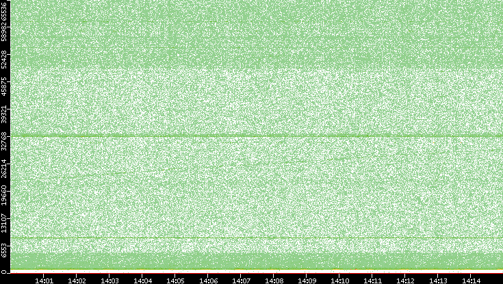 Src. Port vs. Time