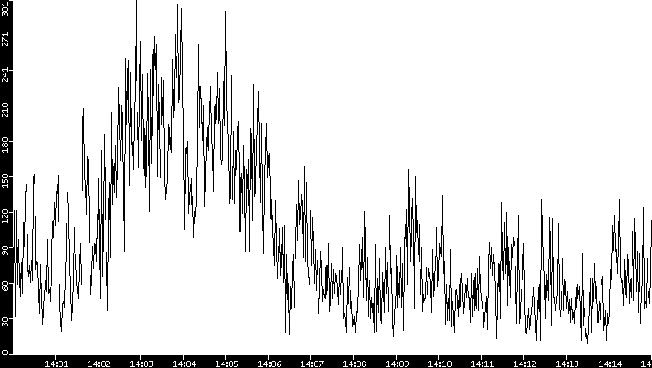 Throughput vs. Time