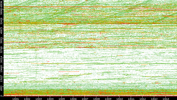 Dest. Port vs. Time