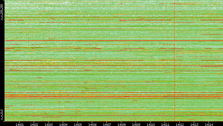 Dest. IP vs. Time