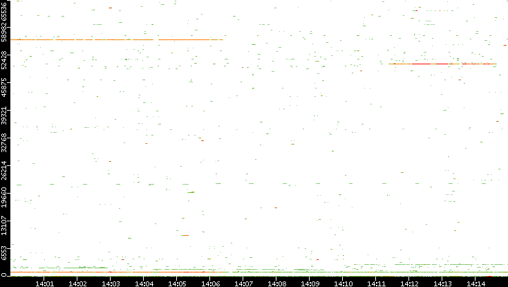 Dest. Port vs. Time