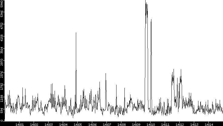 Throughput vs. Time