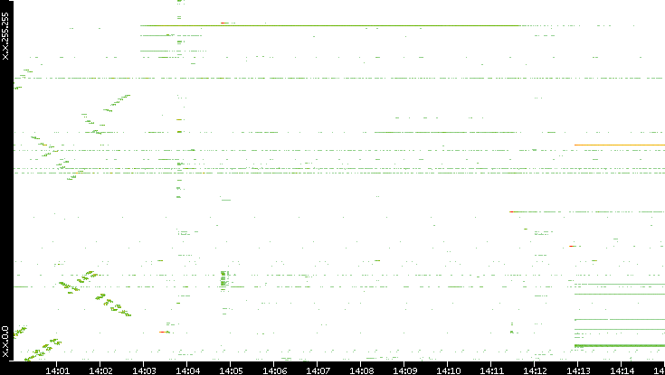 Dest. IP vs. Time