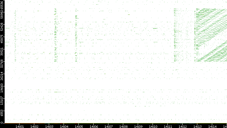 Dest. Port vs. Time