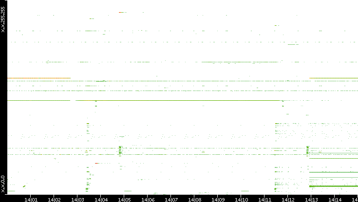 Src. IP vs. Time