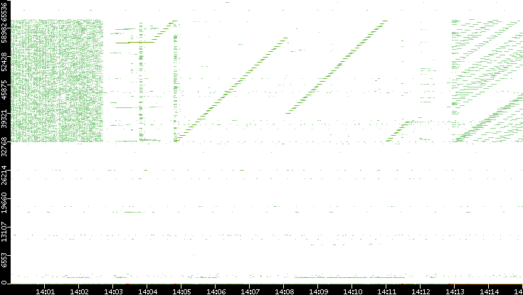 Src. Port vs. Time