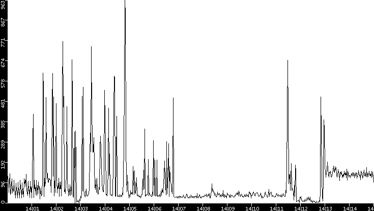 Throughput vs. Time